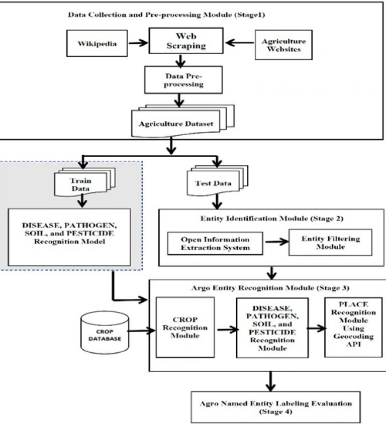 Agriculture Named Entity Recognition using Weighted Distributional ...