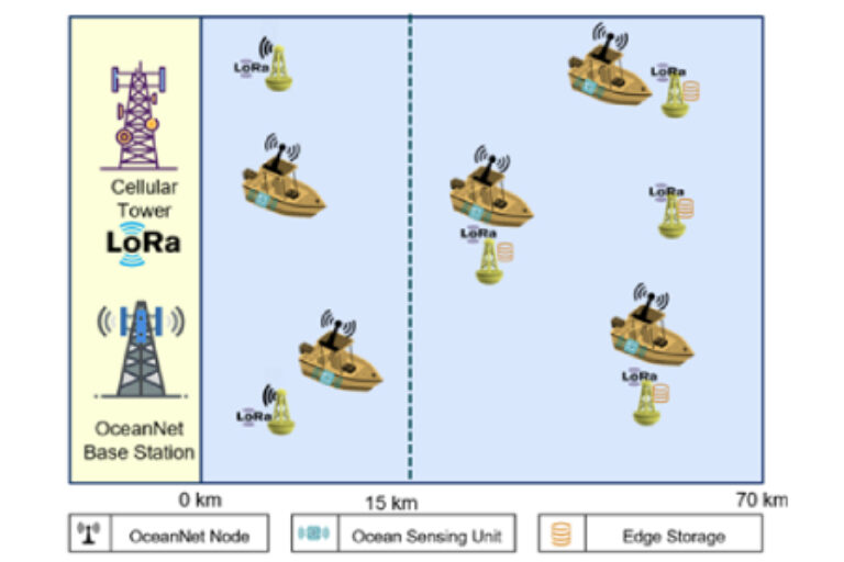 Mobile Ocean Sense: Utilizing Fishing Vessels for Ocean Data Collection ...