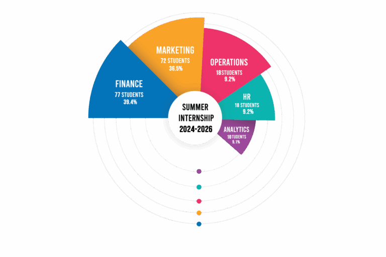 asb-summer-placements-cbr-specializations-2024