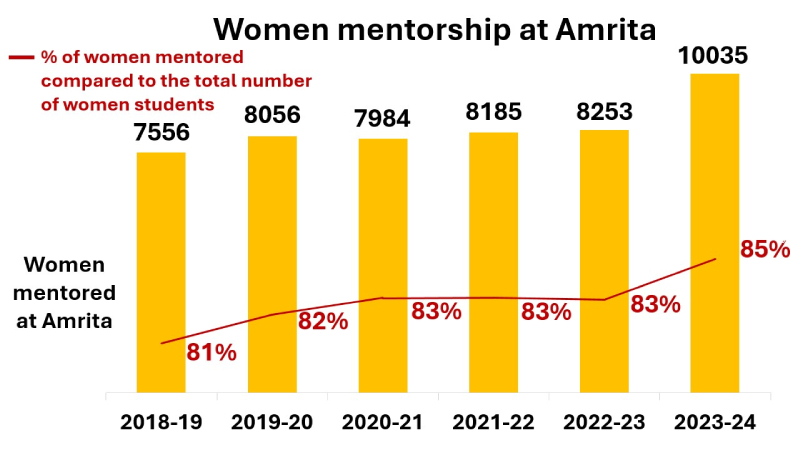 amrita-sdg-5-6-6-women-mentorship-img1