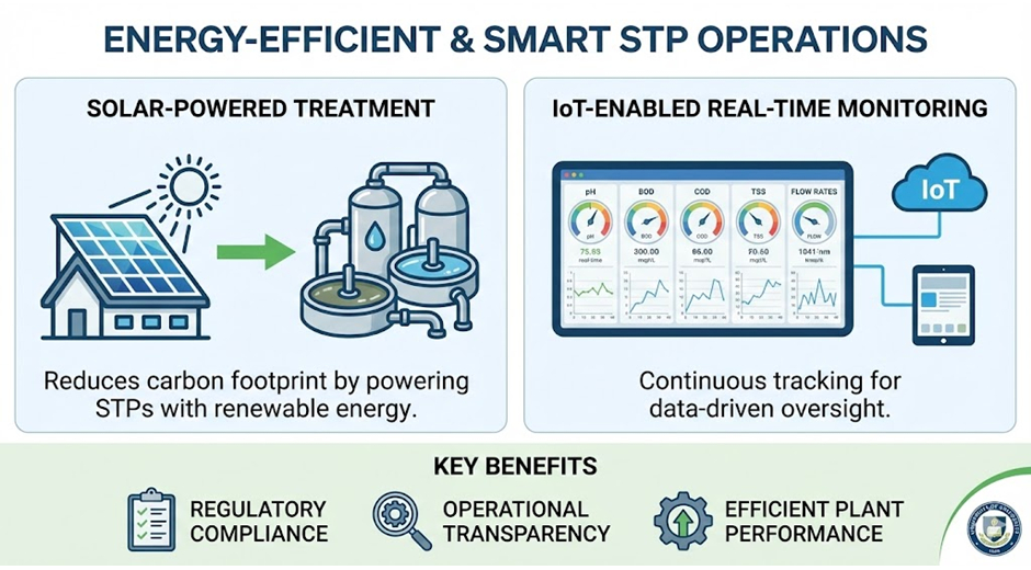 energy-efficient-smart-stp-operation